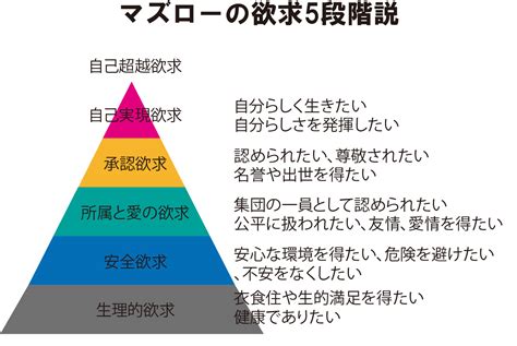 四大欲求|マズローの欲求段階説